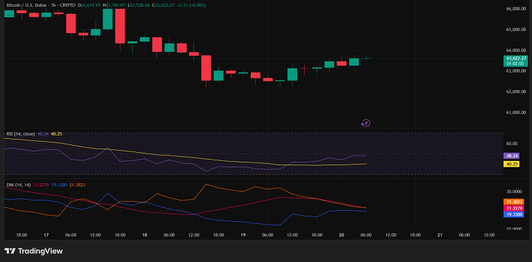 شاخص RSI‌ بیت کوین